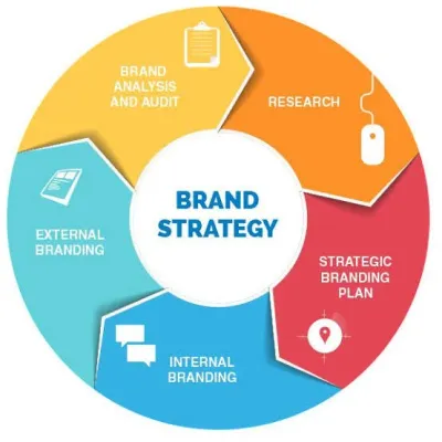 Branding & Brand Strategy